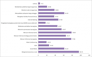 Grafik Fungsionalitas Internet bagi Pengguna di Indonesia